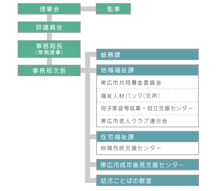 組織図